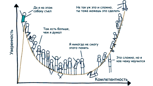 Эффект Даннинга-Крюгера