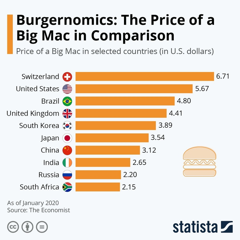 Стоимость бургера MacDonald's используют для сравнения цен в разных странах. Выше данные на 2020 год в долларах. Для информации: в момент открытия в Москве гамбургер в ресторане стоил 1,5 рубля, а бигмак — 3,75 рубля. В рублях в 2020ом году стоимость гамбургера в McDonald's была 48 рублей, а бигмака — 135 рублей.