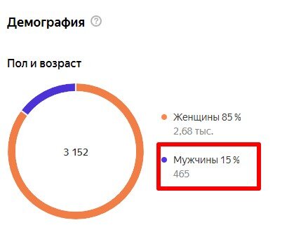 Не понимаю только, почему Дзен показывает количество подписчиков больше 3000... Может, он что-то знает, чего не знаю я?