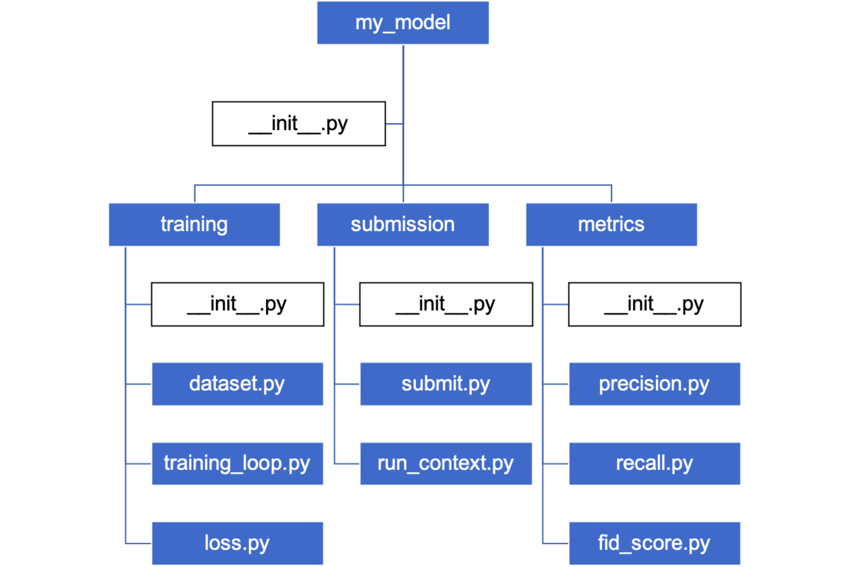 Python when. Модули и пакеты в Python. Структура Import питон. Package структура Python. Описание структуры библиотеки Python.