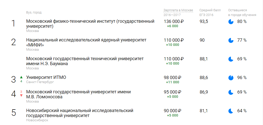 Средняя зарплата выпускников. Уровень заработной платы в вузах Москвы. Список вузов по зарплатам. Зарплата выпускников вузов Москвы. Зарплата в вузах Москвы.