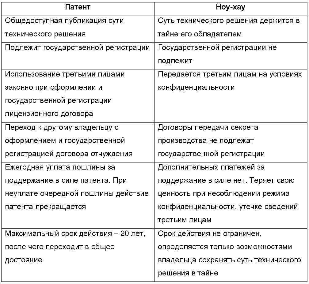 Признание секрета производства схема