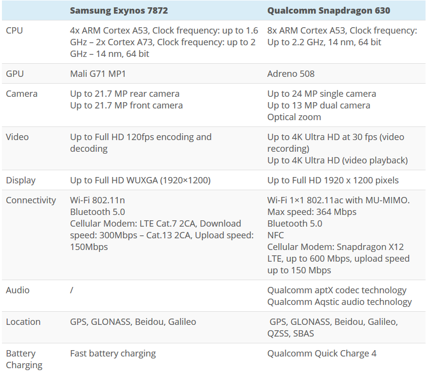 Snapdragon 7 gen 1 accelerated edition