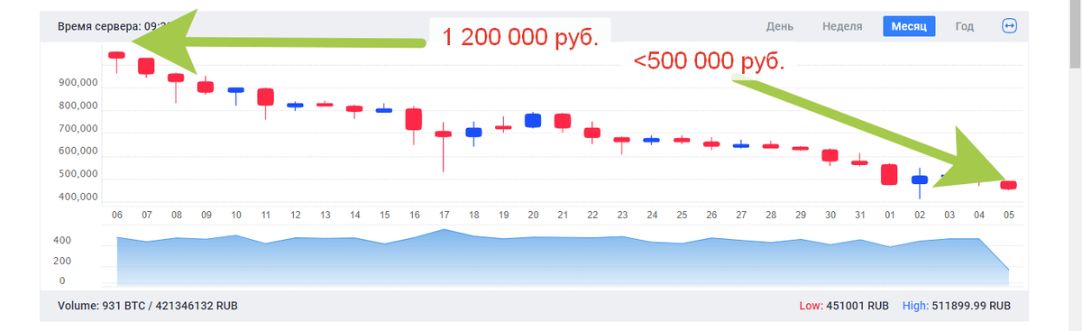 рис. 1 График изменения цены Биткоина в рубляз с 5 января по 5 февраля