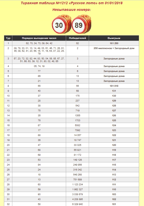 Проверить результат розыгрыша лотереи русское лото. Русское лото таблица выигрышей последнего тиража. Таблица розыгрыша русское лото тираж. Русское лото 1226 тираж. Таблица русского лото последний тираж.