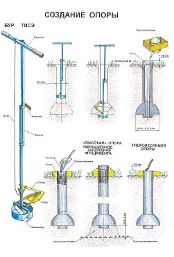Столбчатый фундамент ТИСЭ своими руками