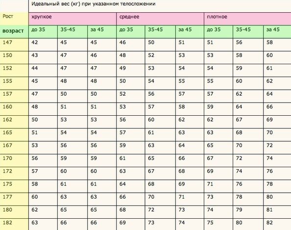 Как определить идеальный вес. Как посчитать нормальный вес по росту и возрасту. Таблица нормального веса для женщин по возрасту и росту. Соотношения роста и веса у мужчин таблица с возрастом. Таблица веса тела в зависимости от роста возраста человека.