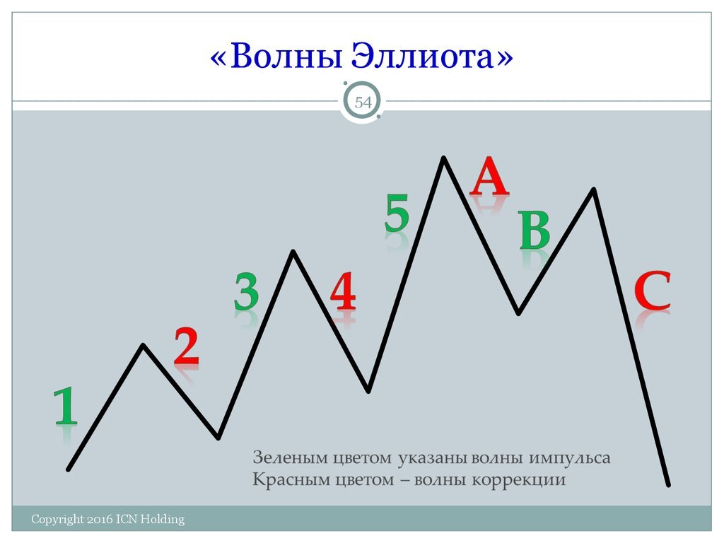 Теория волн 1. Коррекция ABC волны Эллиота. Пятиволновая теория Эллиота. Волновая теория Эллиотта. Структура волны Эллиота.