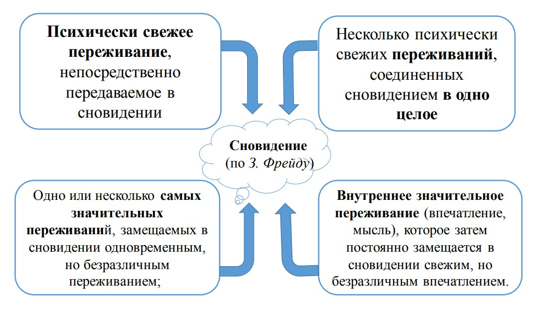 Сновидение по З. Фрейду