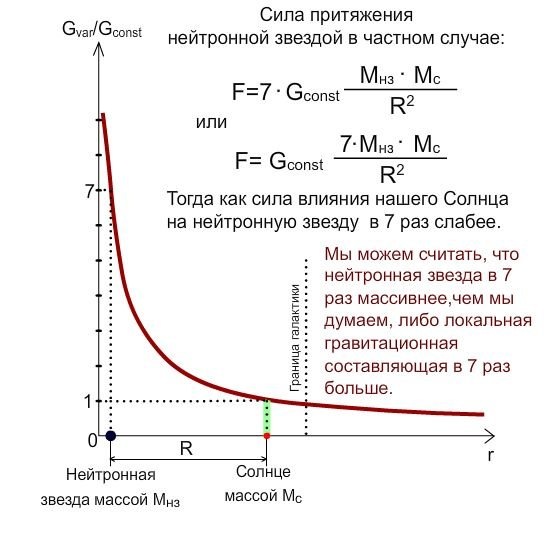 Рис.2. Зависимость сил гравитации и массивности тел от расстояния до центра галактики в относительных единицах. Данная зависимость коррелирует с плотностью пространства, которая , в свою очередь, зависит от распределения вещества. 