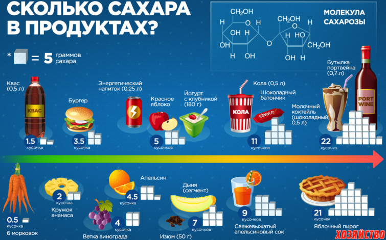 Источник: http://health.hozvo.ru/the_sugar_content_in_foods-81312