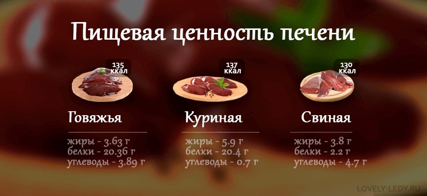 Польза куриной печени: норма употребления, рецепты блюд