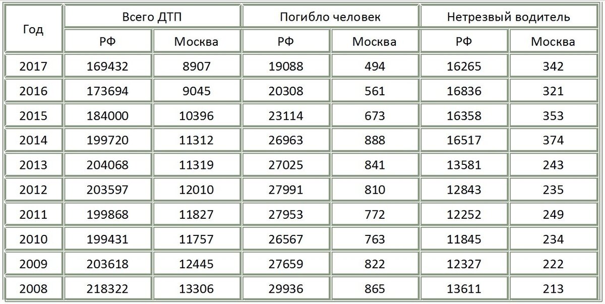 Из таблицы хорошо видно, как в 2014 году резко выросло число пьяных ДТП.