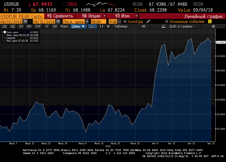 Источник: Bloomberg