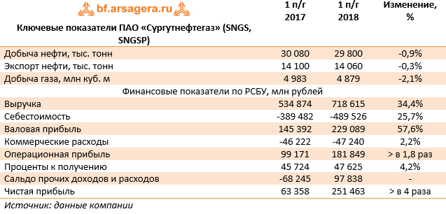 Сургутнефтегаз график добычи нефти. Акции сургутнефть. Сургутнефтегаз нефтяная компания. Сургутнефтегаз добыча нефти по годам. Акции сургутнефтегаз привилегированные.