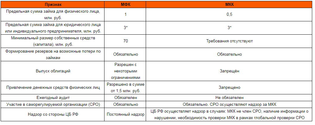 Источник: ФЗ No151 «О микрофинансовой деятельности и микрофинансовых организациях»  * в апреле 2018 года Государственной думой РФ в I-м чтении одобрено увеличение данного показателя до 5 млн. руб.