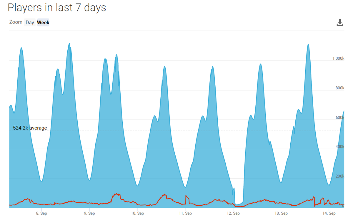 Количество ежедневных пользователей PUBG (последние 7 дней) 