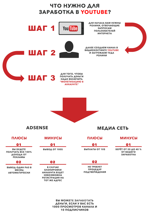 YouTube – это огромный популярный видеохостинг, открывающий доступ к миллионам видео и позволяющий их размещать. Всё просто: одни люди создают видео и выкладывают их на хостинг, другие заходят туда, ищут тематические видео и просматривают их. Как же тогда можно получать с ютуба денежные средства? В чём заключается заработок на youtube?