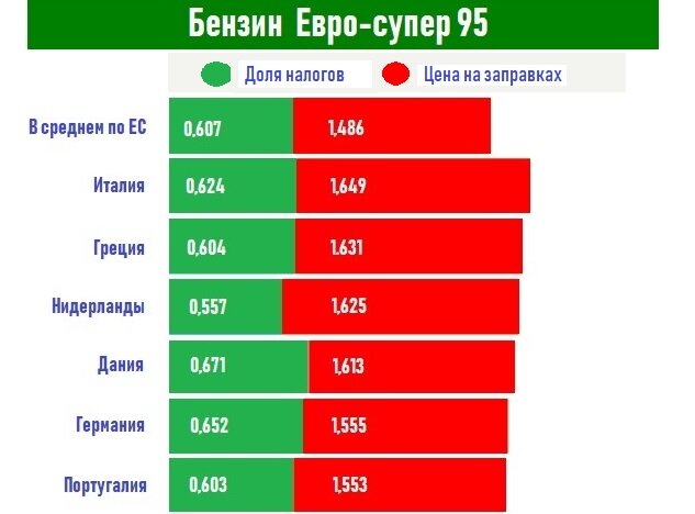 Самое дорогое топливо в Италии - 1,65€.А в Дании самая большая в цене на топливо доля налогов - 0,671€.