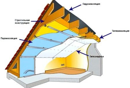 Утепление мансарды своими руками - статьи в интернет-магазине Материк