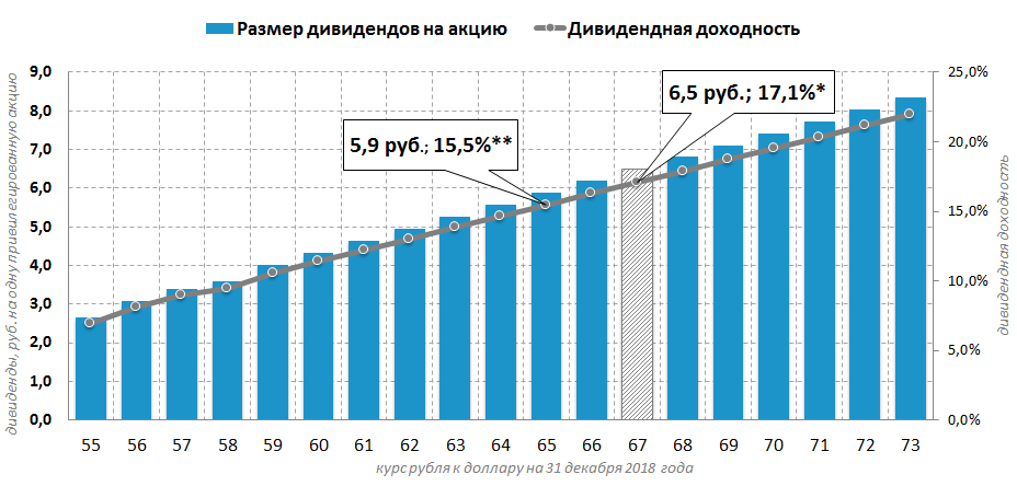 Зависимость дивидендов от курса доллара на 31 декабря 2018 г.