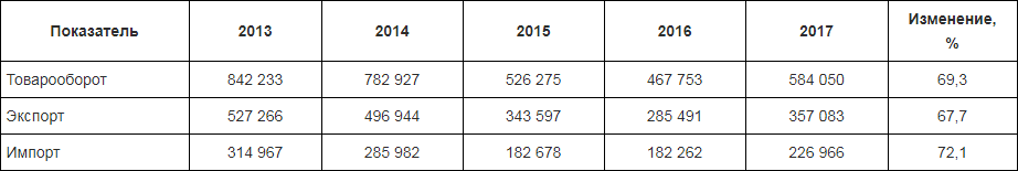 Источник / Source: Внешняя Торговля России / Russian Foreign Trade