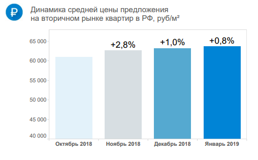 Январь 2019 - https://www.domofond.ru/pricearchive/downloads/98/price-update-january-2019