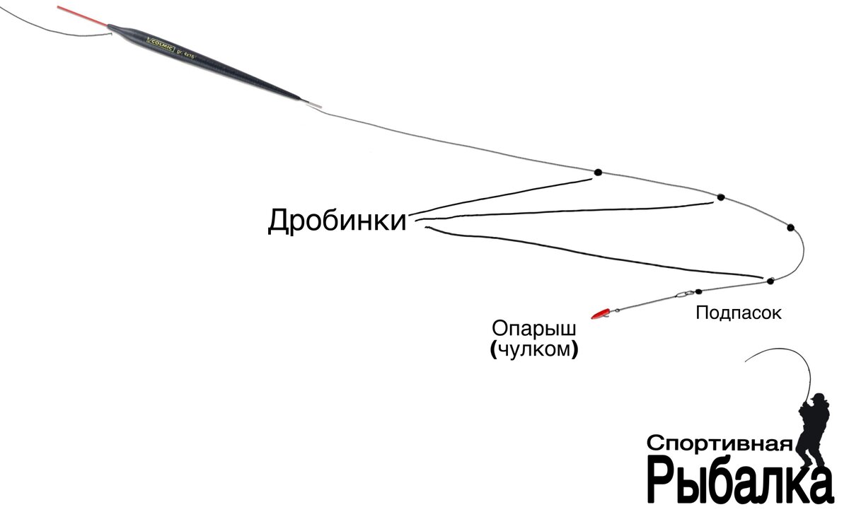 Блиц ответ. Основные элементы оснастки: удилище маховое, основная леска 0,10-0,12, поводок 0,9мм длина 15см, поплавок 0,5-1,25 гр., груза дробь, равномерно распределены по леске.