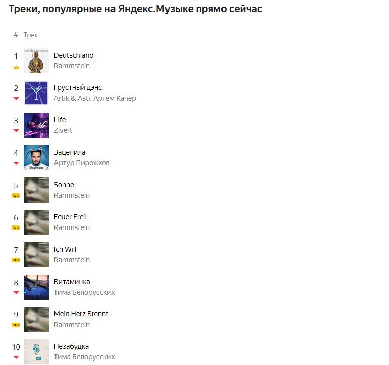 На Яндекс.Музыке группа Раммштайн обошла своими старыми альбомами все популярные новинки.