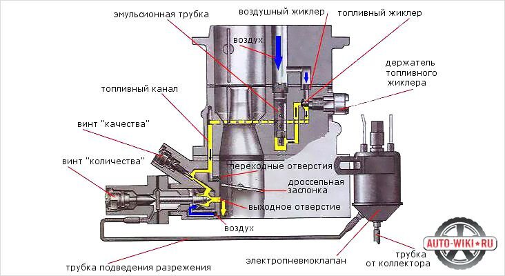 Внутренняя схема устройства карбюратора Озон