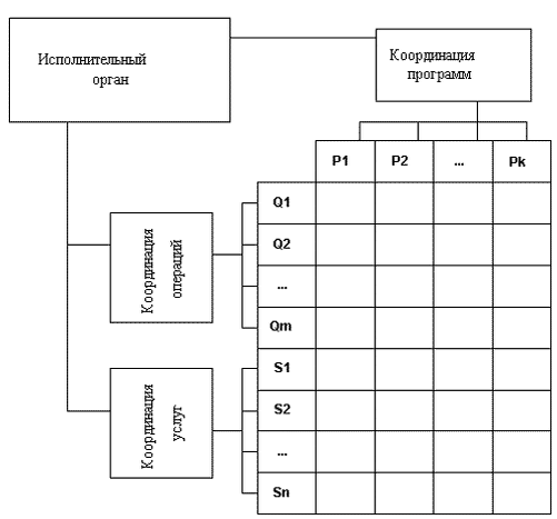 Подразделения-потребители / подразделения-потребители	Операция
Q1 Операция
Q2 . . . . Операция
Qm Услуга
S1 S2 . . . . Sn 
Операция Q1 
Операция Q2 
Операция Qm 
Услуга S1 
Услуга S2 
. . . . 
Услуга Sn 


Рис. 8. Схема взаимодействия видов деятельности 

Аналогичным образом можно провести детализацию видов деятельности видов деятельности. Например, операции по изготовлению изделия могут включать производство деталей, узлов и сборку, причем каждая из этих операций может быть разбита на более мелкие операции. 

Если число программ, а также основных и вспомогательных видов деятельности (операций и услуг) настолько велико, что руководитель не в состоянии эффективно осуществлять координацию, то может возникнуть необходимость в координаторах в рамках конкретных управленческих функций ( рис. 9 ). Для каждого направления деятельности может потребоваться более одного координатора или координационного подразделения. В тех случаях, когда число координаторов оказывается слишком большим, не исключено использование вышестоящих координаторов или координационных подразделений ( в данном контексте \" координация \" означает именно координацию, а не руководство ). Для осуществления координации вполне достаточно группы, состоящей из начальников координирующих подразделений и руководителей. 



Рис.9. Структура координации в крупных организациях 

К программам как и к функциональным подразделениям предъявляются определенные требования. Программы и функциональные подразделения могут быть сгруппированы по видам продукции, типам потребителей, географическим районам и т. д. Если потребителей продукции программы оказывается слишком много и они сильно рассредоточены, то возможно нетрадиционное использование характеристик географического положения в качестве дополнительного измерения объемной схемы организационной структуры ( рис. 10 ). 
