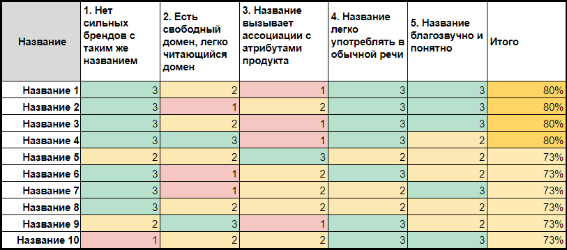 Экспертная оценка названий
