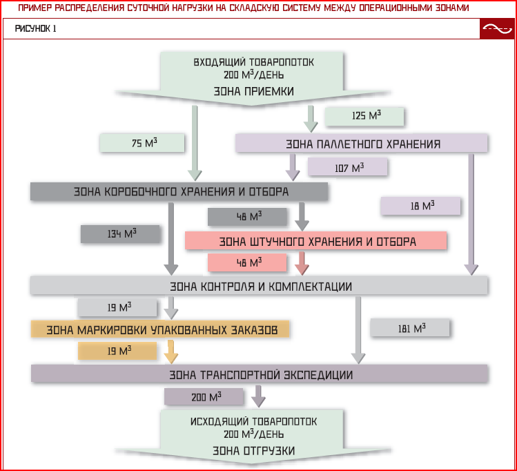 Зона отгрузки на складе схема. Зона приемки на складе. Складские зоны зонирование склада. Этапы проектирования складов.