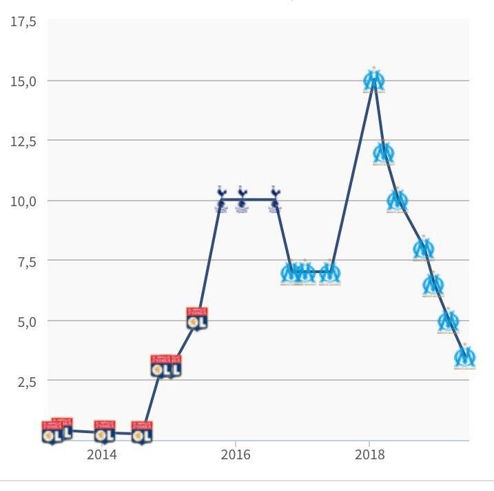 Трансферная стоимость Клинтона Н`Жье