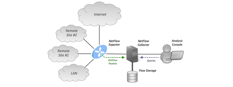 Схема работы NetFlow анализатора