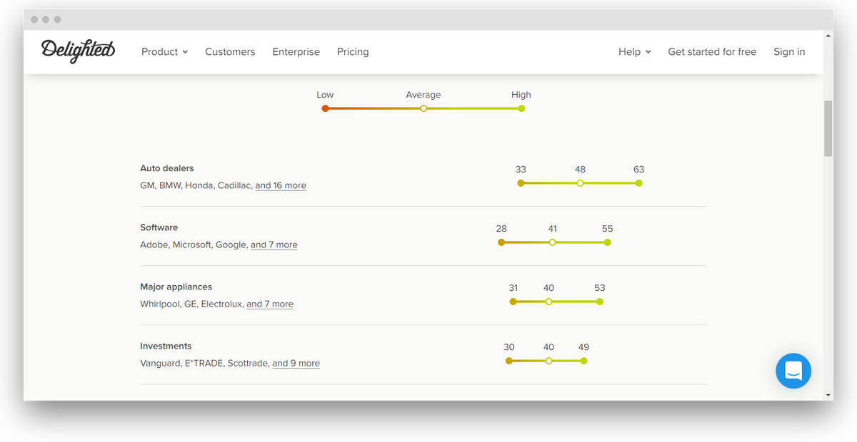 Примеры средних NPS для разных отраслей от сервиса Delighted 