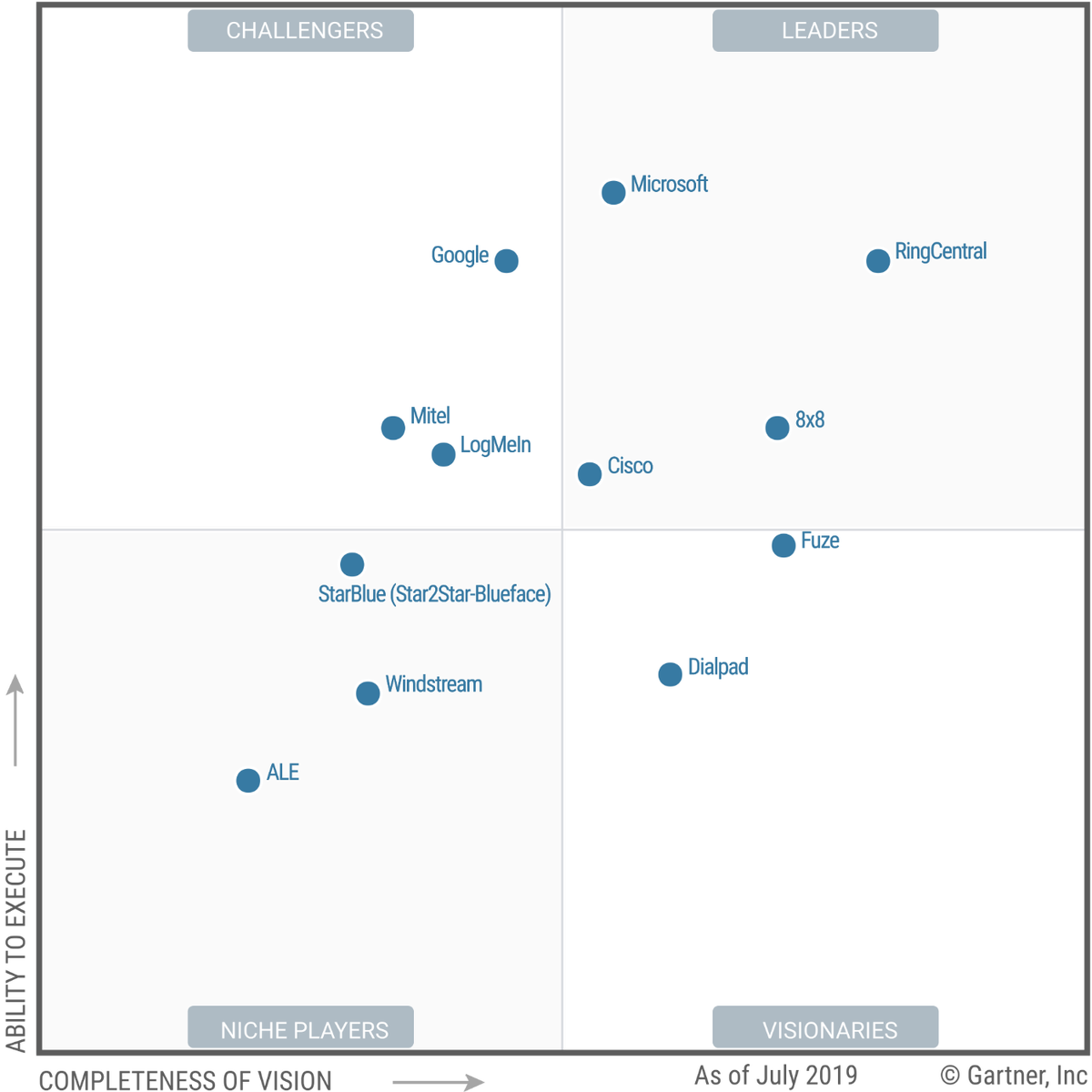 Диаграмма Gartner