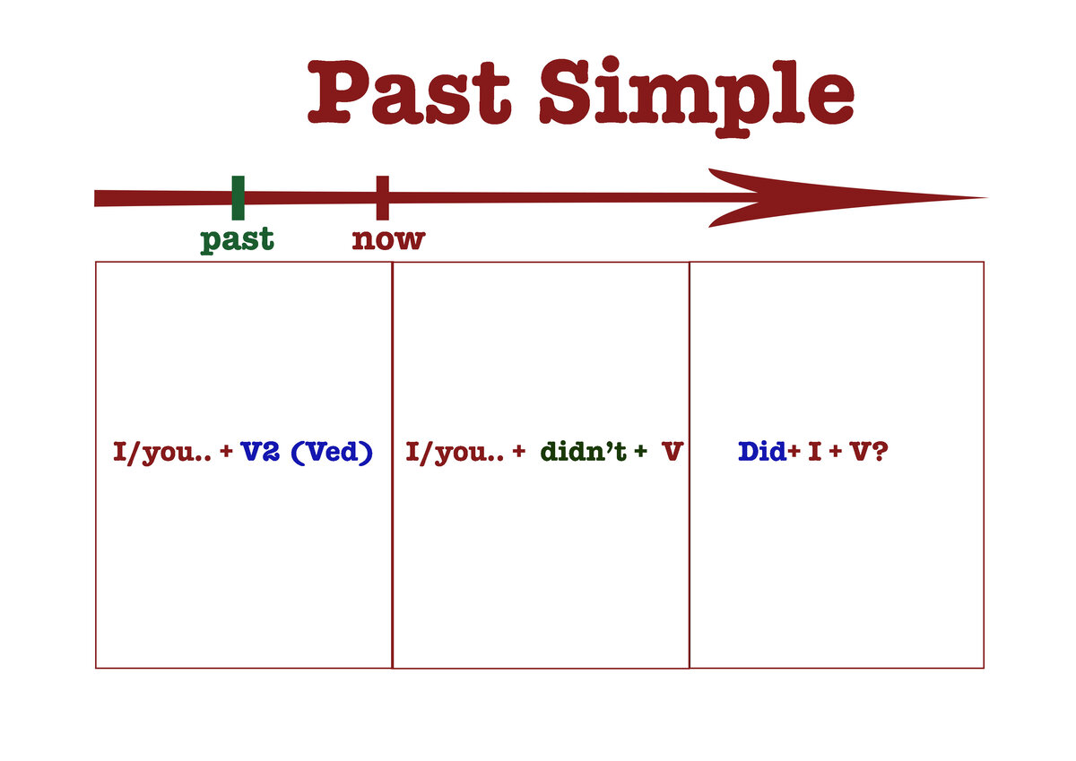 Картинки прошедшее. Схема паст Симпл. Past simple схема. Схема паст Симпл с глаголами. Past simple схема построения.