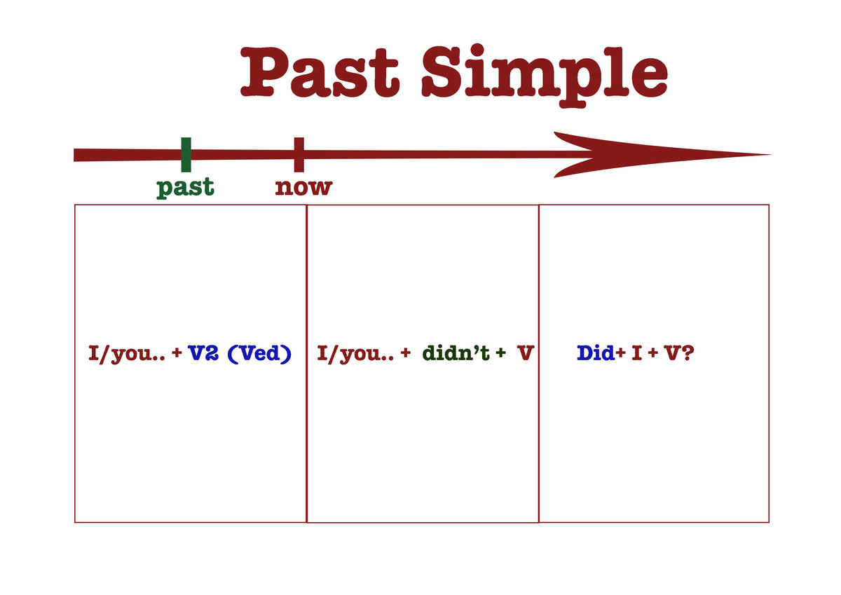 Простой прошедший. Схема паст Симпл. Past simple схема. Схема паст Симпл с глаголами. Past simple схема построения.