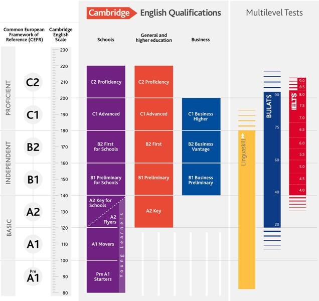 Градация уровней знания английского языка