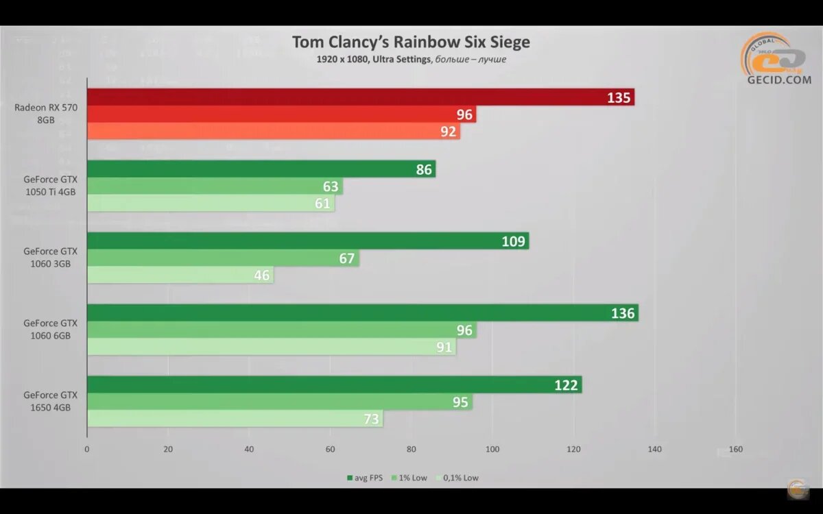 Rx 570 аналог от nvidia. Rx 570 4gb strix. 950 ti gtx 4gb vs 1050 ti 4gb. Rtx видеокарты график мощности. Rx 570 аналог от nvidia.