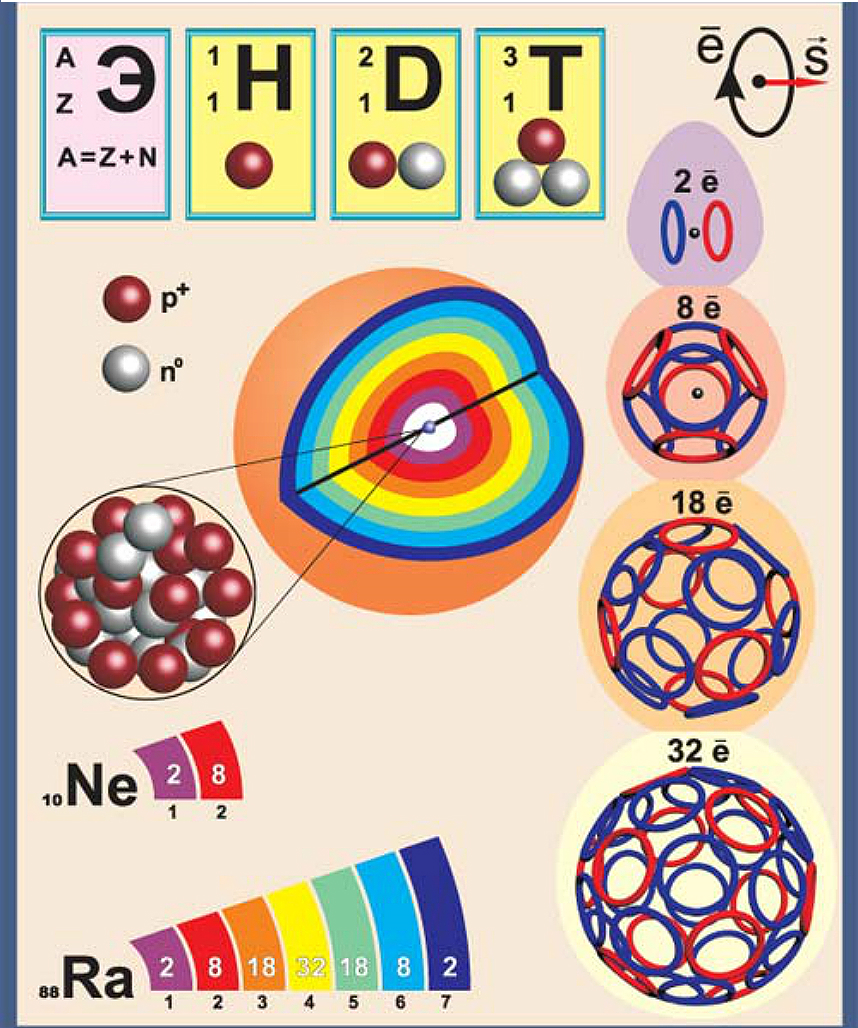 Атом химия 7 класс. Строение атома. Строение атома химия. Модели строения атомов химия. Модель ядра атома химического элемента.