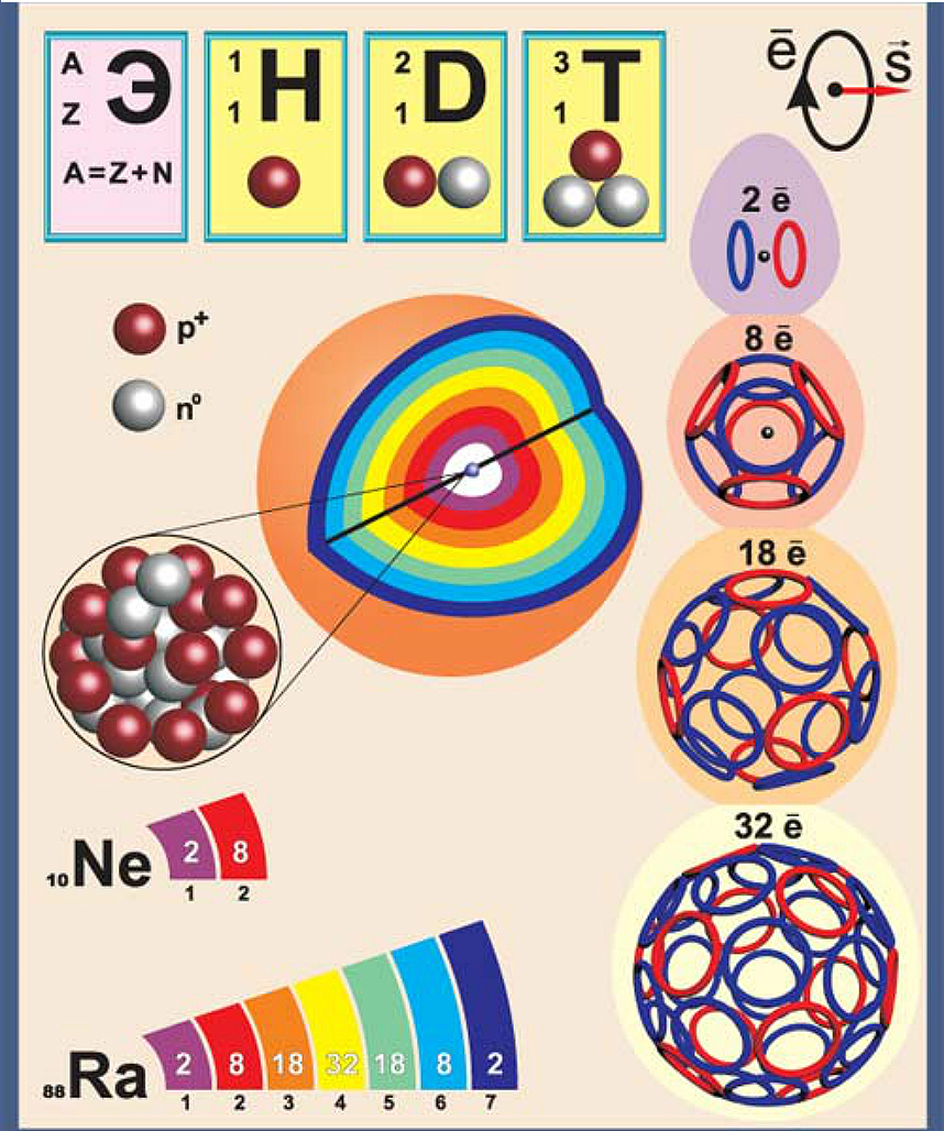 Строение атома рисунок. Строение атома. Строение атома f. Модель строения атома химического элемента. Модели атомов таблица.