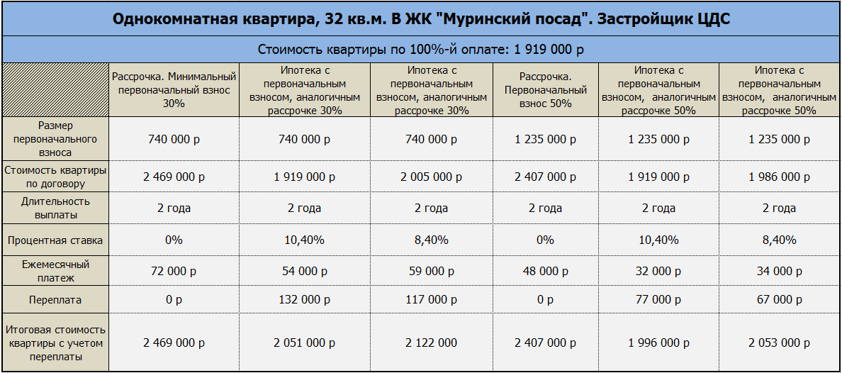 Схема с завышением стоимости квартиры для ипотеки