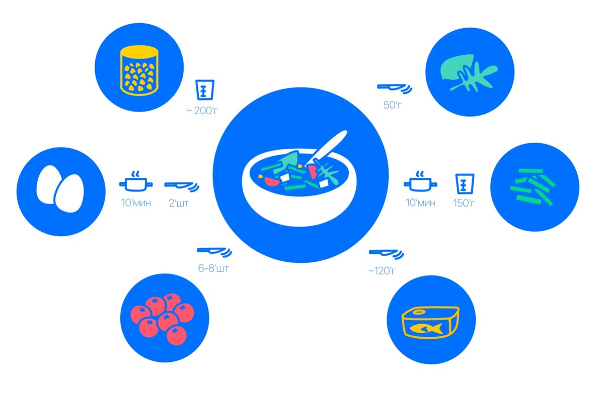 Банка кукурузы, яйца, помидоры черри, салат руккола и мангольд, зеленая фасоль, печень трески. Инфографика ©Rin