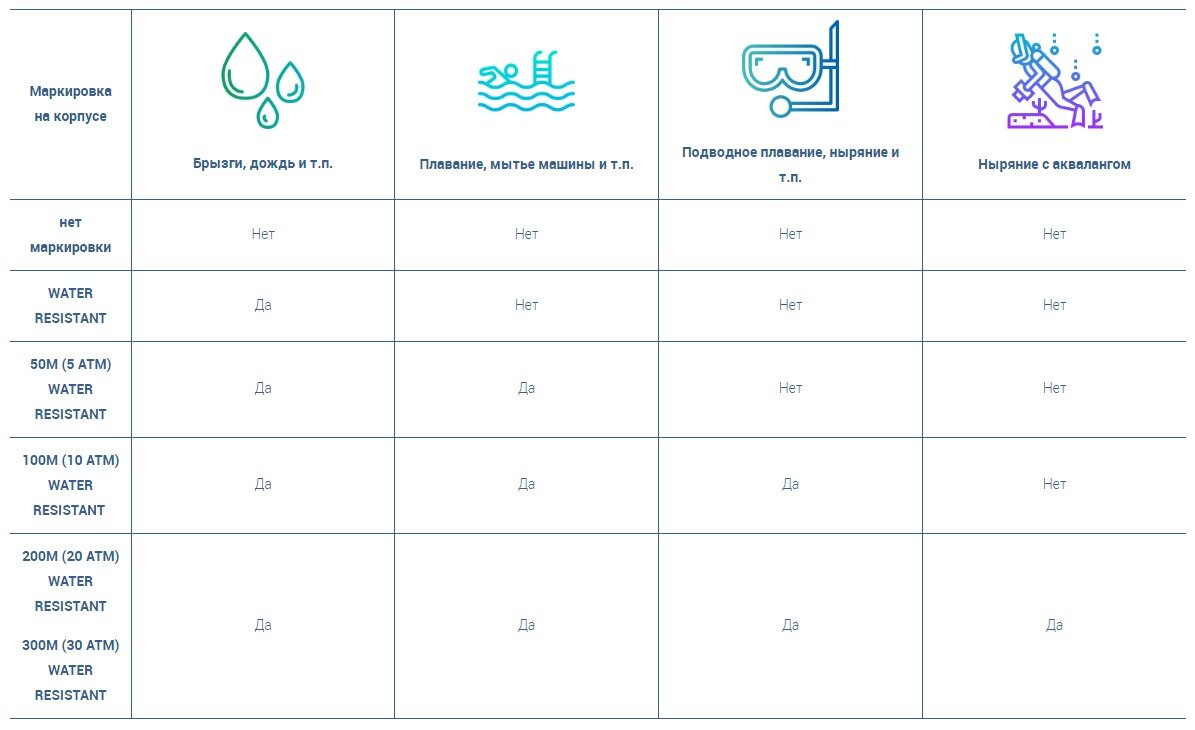 Таблицы соответствия марки на часах их водозащите