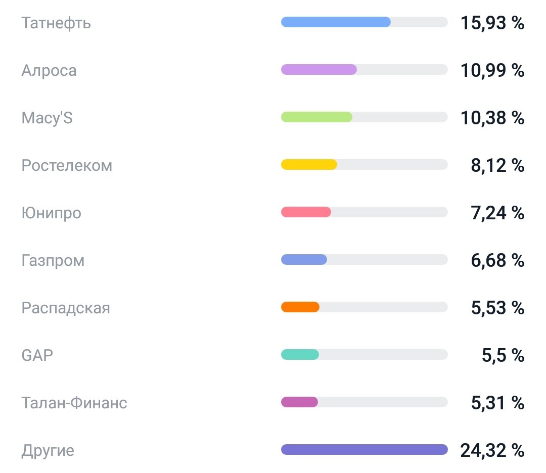 Структура портфеля по компаниям