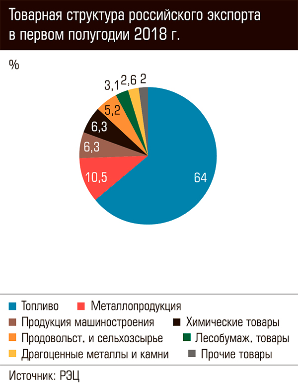 Структура экспорта. Товарная структура экспорт РФ 2018. Товарная структура экспорта РФ. Структура экспорта России 2018 года. Структура ээкспорта России.