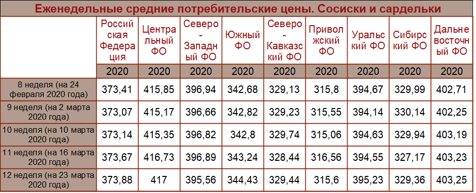 По данным мониторинга gks.ru