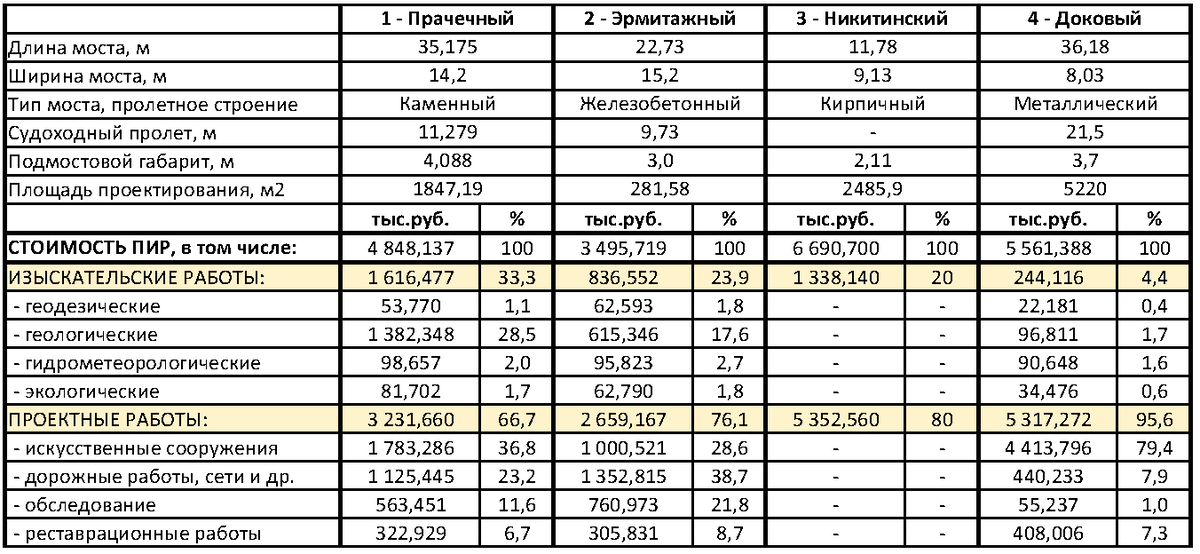 Технико-экономические показатели мостов в проектах с моим участием